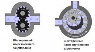 Шестеренчатые насосы